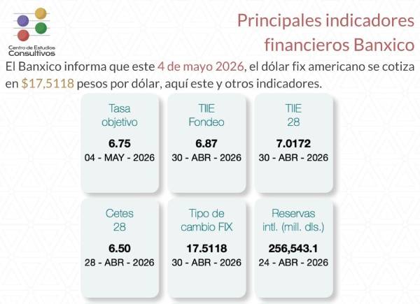 Banxico da a conocer los principales indicadores financieros del 4 de mayo