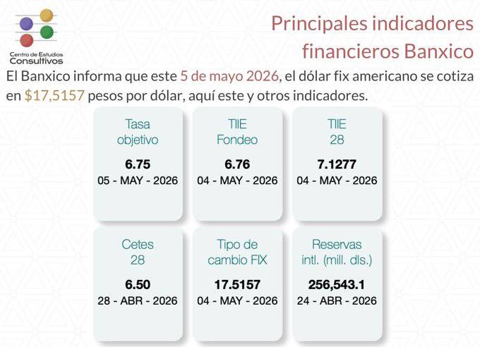 Banxico da a conocer los principales indicadores financieros del 5 de mayo