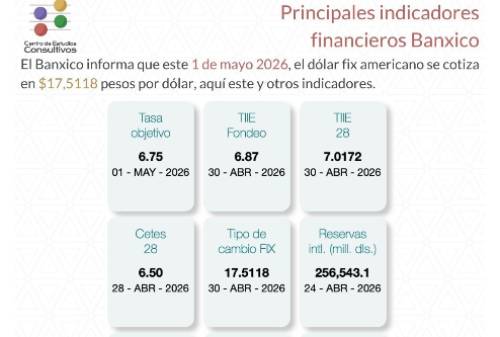 Banxico da a conocer los principales indicadores financieros del 1 de mayo