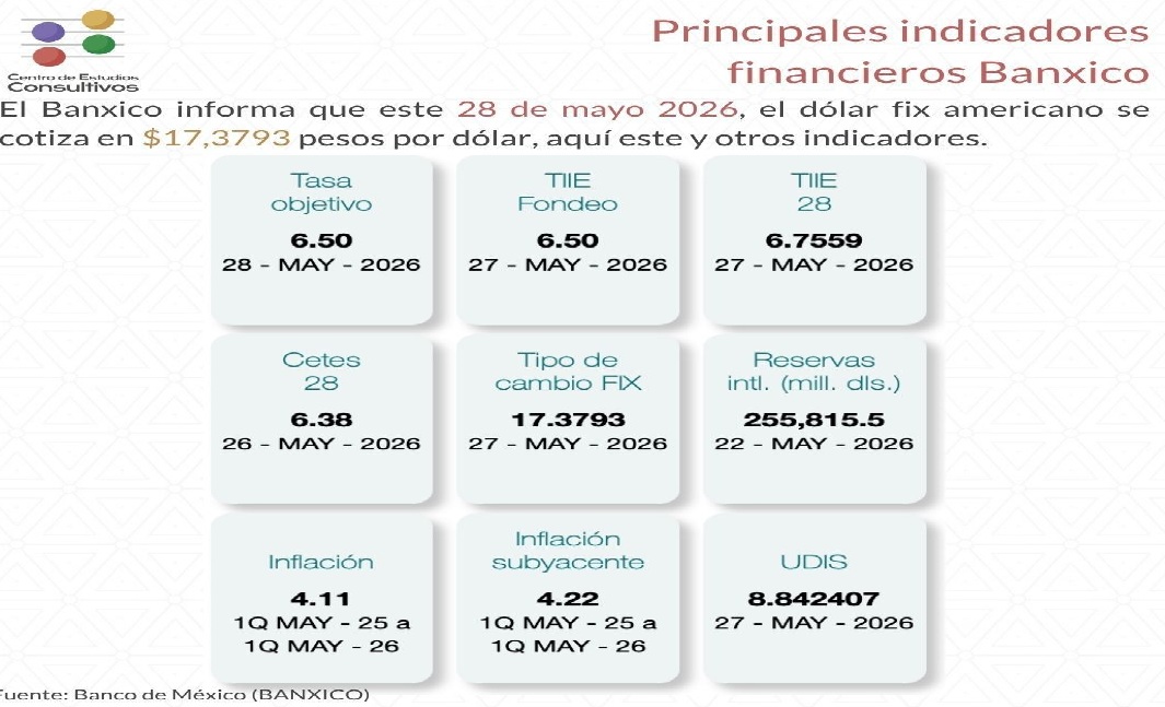 Banxico reporta estabilidad en indicadores económicos este 28 de mayo