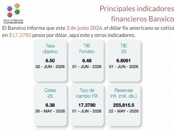 Banxico da a conocer los principales indicadores financieros del 3 de junio