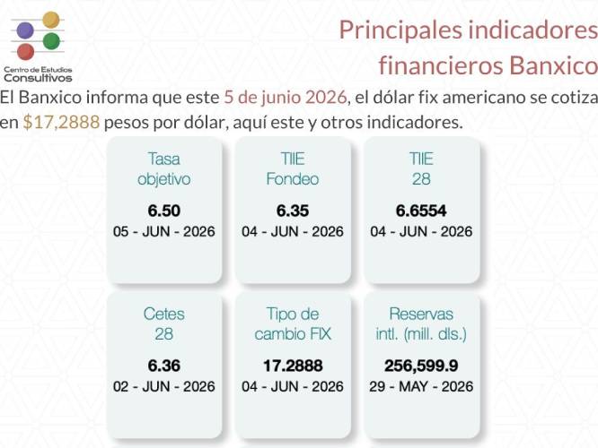 Banxico da a conocer los principales indicadores financieros del 5 de junio