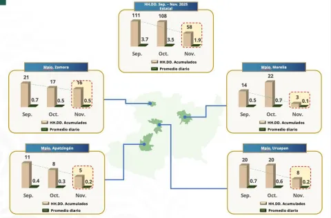Se fortaleció Michoacán con la presencia de 12,514 elementos de Defensa, Marina, SSPC y GN.