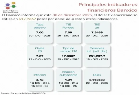 Principales indicadores de Banxico reflejan una tasa objetivo de 7.00%,