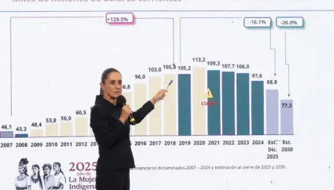 sheinbaum-gráfica-sdp