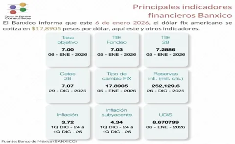 Principales indicadores financieros correspondientes a este martes seis de enero de 2026.