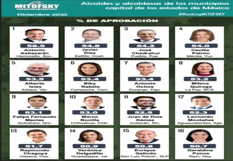 José Chedraui Budib, se encuentra en la tercera posición nacional de los mejores alcaldes de capitales.