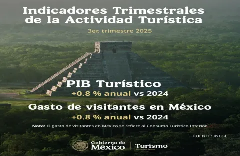 Crecen 0.8% PIB Turístico y Consumo Interior Turístico durante el tercer trimestre de 2025.