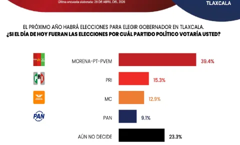 gubernatura tlaxcala 2026-abril