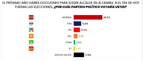 Morena y partidos aliados, con clara ventaja para elecciones a gubernatura en Tlaxcala.