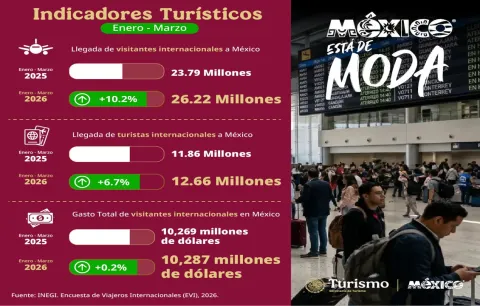 México está de moda con 26.22 millones de visitantes, 12.66 son internacionales.